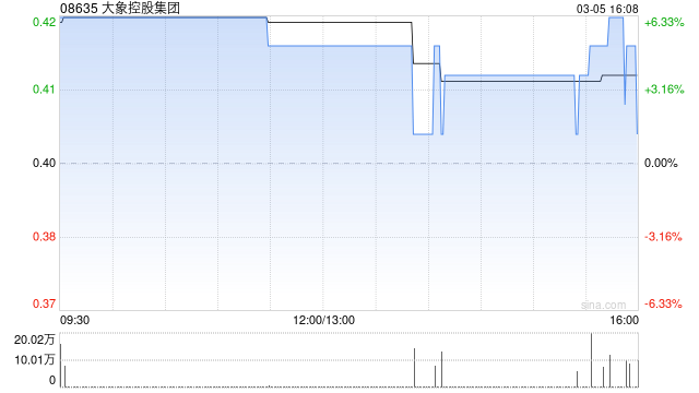 大象控股集团获董事会主席狄小光增持10.8万股 每股作价0.4港元