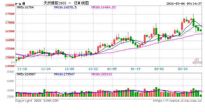 中信建投期货：3月6日能化早报