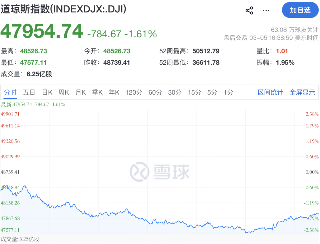 突发！伊朗：击中美国航母！原油飙涨，道指暴跌超1100点！