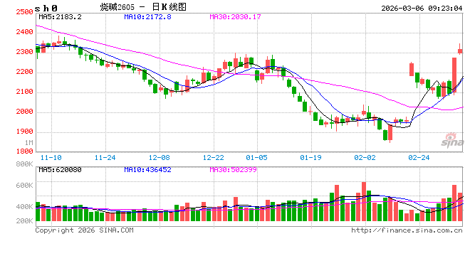 开盘|国内期货主力合约涨跌不一，烧碱涨超5%