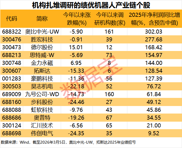 机器人“大显身手”融入千行百业 14只绩优股获机构密集调研
