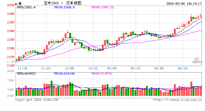 东南沿海2月玉米报价震荡上行 3月多空博弈难有单边行情