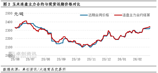 东南沿海2月玉米报价震荡上行 3月多空博弈难有单边行情