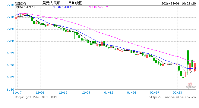 人民币兑美元中间价报6.9025，下调18点