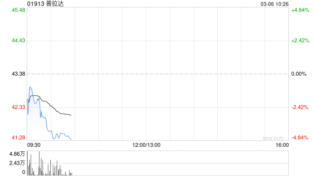 普拉达将于5月19日派发末期股息每股0.166欧元