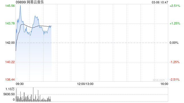 东方证券：维持网易云音乐“买入”评级 会员数及ARPU有望双增
