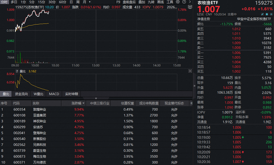 种业股集体猛攻，敦煌种业涨停！全市场唯一农牧渔ETF（159275）大涨1.61%，行情彻底点燃？