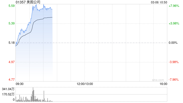 港股AI应用股再起升势，美图公司升近8%