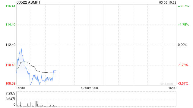 光大证券：上调ASMPT至“买入”评级 看好先进封装业务长期提振业绩和估值