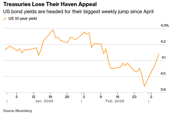 传统避风港“团灭”：黄金、美债、日元齐跌，美元成唯一赢家