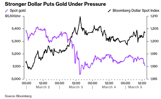 传统避风港“团灭”：黄金、美债、日元齐跌，美元成唯一赢家