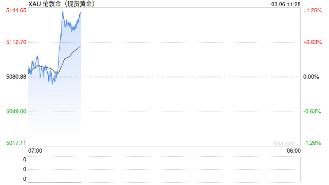 中东战火烧不旺金价？三大逆风让“避险之王”突然熄火