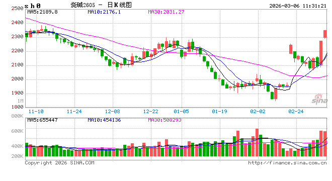 华泰期货：烧碱昨日大幅上涨，原因找到了...