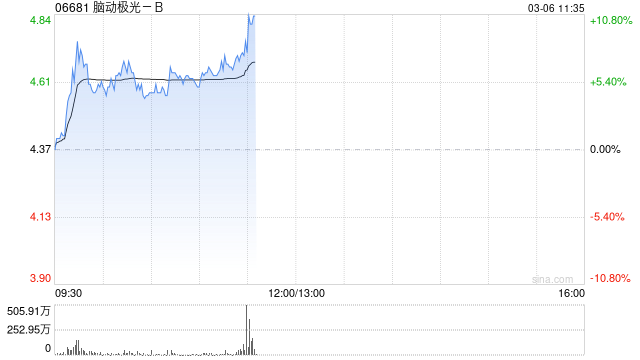 脑机接口概念股早盘活跃 脑动极光-B涨超5%南京熊猫电子股份涨超4%