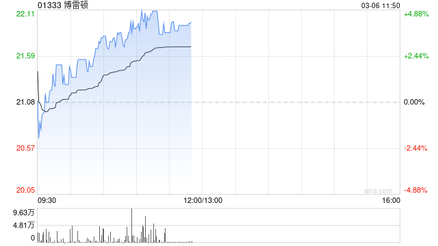 博雷顿午前涨近4% 推进刚果（金）战略性海外项目