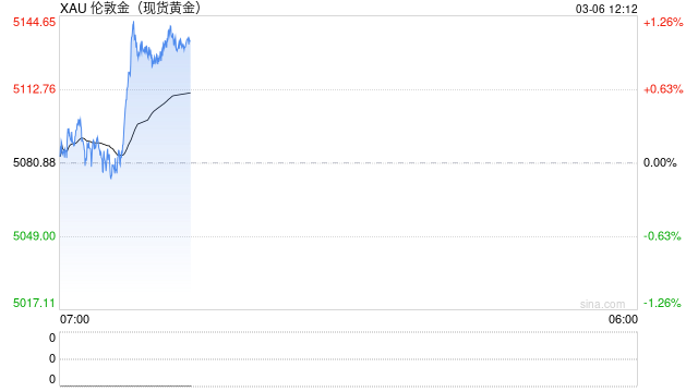 美以突袭伊朗金价却暴跌 分析师重磅预测6000美元近在眼前