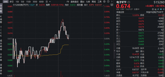 超百亿主力资金偏爱电子！芯片涨价+AI赋能，电子ETF（515260）近5日狂揽4323万元