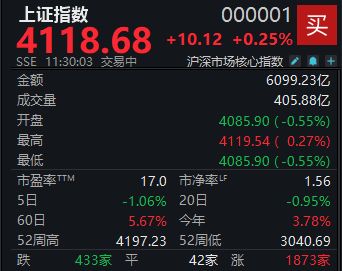 A股震荡走高，沪指半日上涨0.25%