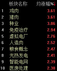 A股震荡走高，沪指半日上涨0.25%