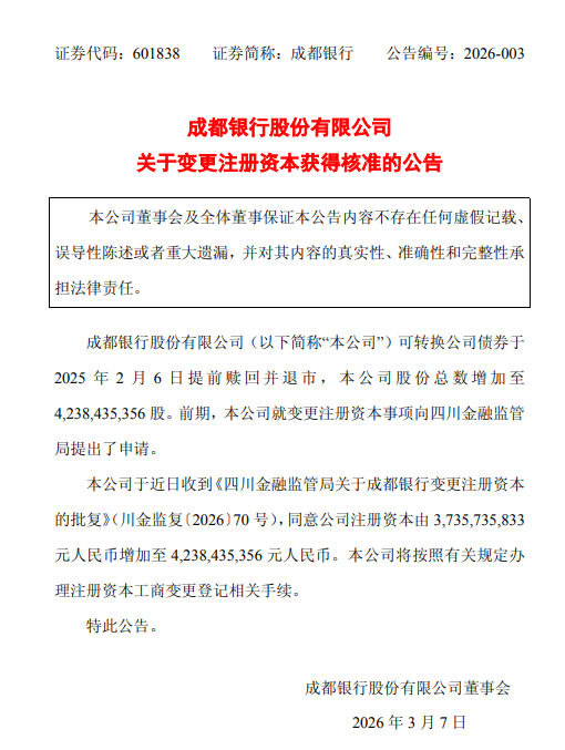 成都银行：变更注册资本获监管核准 注册资本增至42.38亿元