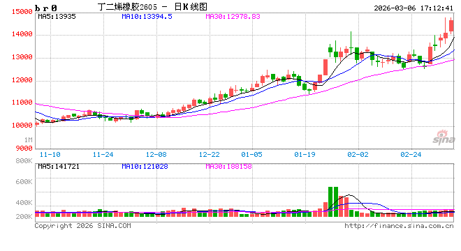 合成橡胶：中东紧张局势引致原料供应预期下滑，BR强势上涨