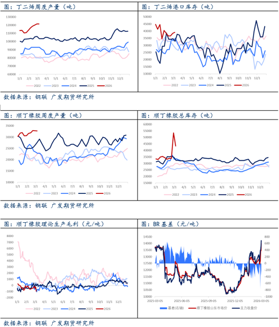 合成橡胶：中东紧张局势引致原料供应预期下滑，BR强势上涨