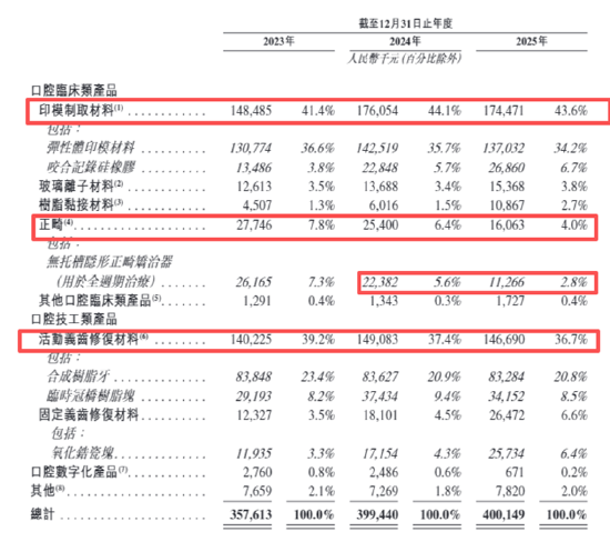 沪鸽口腔：多次A股IPO折戟后三闯港交所 两年利润连降、募资前大手笔分红超亿元入实控人母子口袋