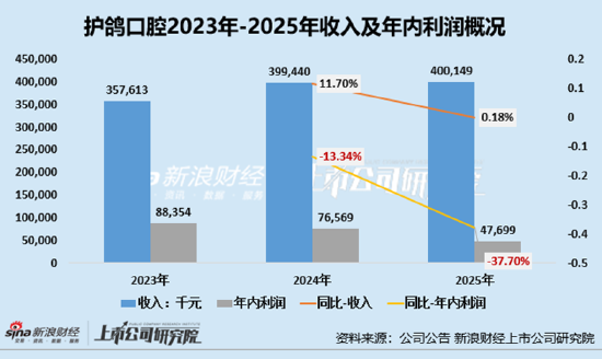 沪鸽口腔：多次A股IPO折戟后三闯港交所 两年利润连降、募资前大手笔分红超亿元入实控人母子口袋