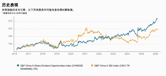 标普A股红利ETF华宝(562060)标的指数2月月报来了！最新股息率飙至5.12%，前十大成份股大洗牌