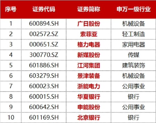 标普A股红利ETF华宝(562060)标的指数2月月报来了！最新股息率飙至5.12%，前十大成份股大洗牌