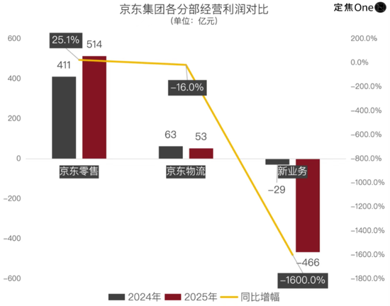 新业务亏掉466亿，“百亿超市”再砸200亿， 刘强东“烧钱”不停歇