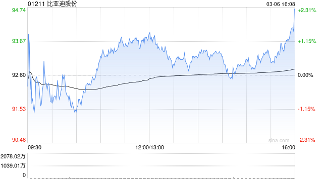 美银证券：比亚迪股份推第二代刀片电池 重申“买入”评级
