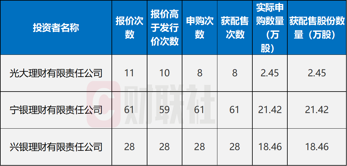 固德电材首日暴涨118%！网下打新火热，理财公司加速“扫货”，保险资管巨头恒强