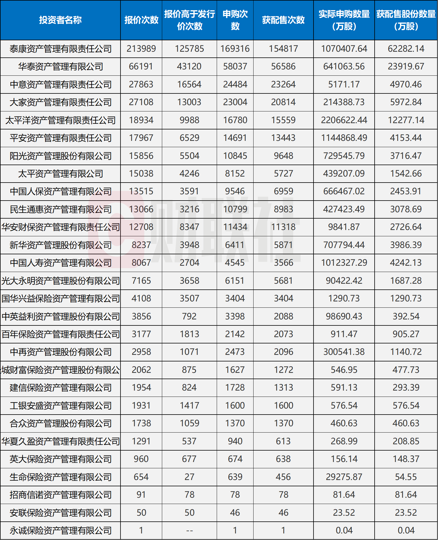 固德电材首日暴涨118%！网下打新火热，理财公司加速“扫货”，保险资管巨头恒强