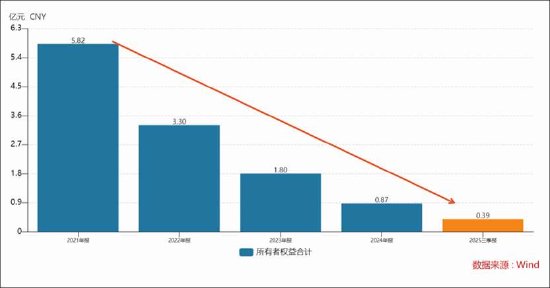 青云科技逼近资不抵债？净资产大幅缩水离退市风险警示多远