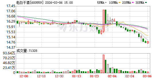老白干酒：公司已预约2026年4月23日披露2025年年度报告