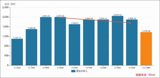 高瓴陪跑六年格力基本盘疑似失守 美的“第二曲线”营收已是“半个格力”