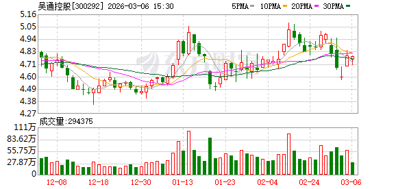 吴通控股：公司子公司国都互联不直接从事算力业务