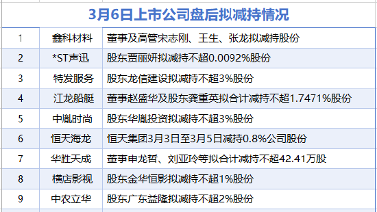 3月6日增减持汇总：横店影视等9家公司拟减持 当日无A股增持（表）