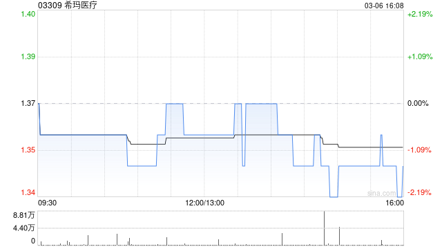 希玛医疗发盈喜 预期2025年股东应占利润达9000万至1.1亿港元同比转亏为盈