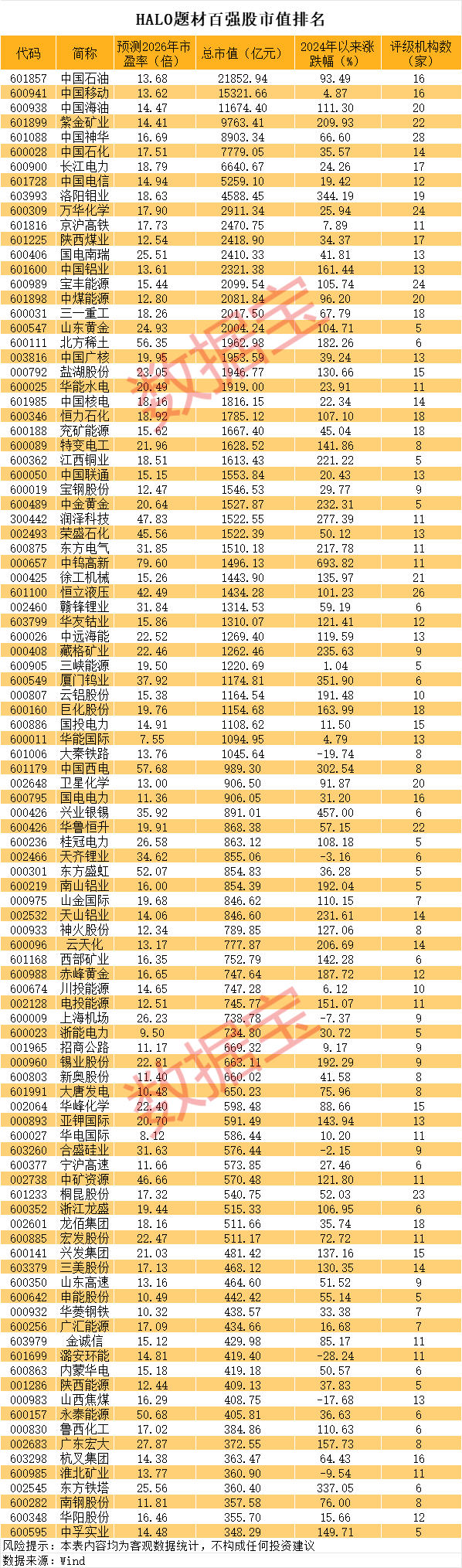 重估中国实物资产，HALO题材百强榜出炉！一批慢牛股浮现，3股前瞻市盈率低至个位数