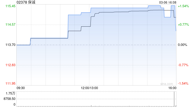 保诚于3月5日斥资394.96万英镑回购35.77万股