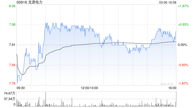 龙源电力前2个月累计完成发电量1353.57万兆瓦时 同比增长6.42%