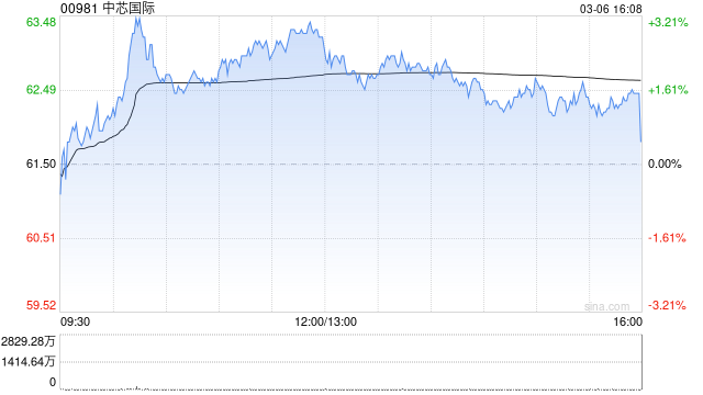 中芯国际根据2024年股份奖励计划发行3.26万股