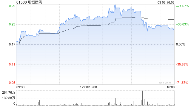 现恒建筑股份不寻常的价格和交易量变动 不知悉波动原因