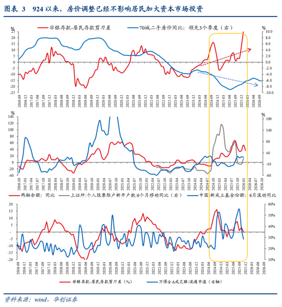 张瑜：中国地产“脱敏”三步曲，股市或已初步完成对地产股的脱敏，消费脱敏正在进行中，投资脱敏仍需时日