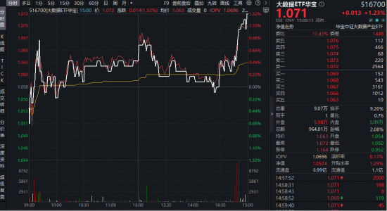 云计算密集涨价，算力或迎“全链通胀”周期！华宝基金大数据ETF（516700）翘尾上涨1.23%
