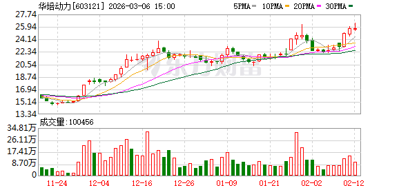 华培动力收购计划因质押问题“卡壳” 3月9日复牌