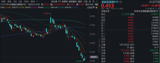 流动性向好+亮眼业绩，港股暴力反弹！阿里、腾讯涨超3%，机构：“最恐慌的时刻”已经过去