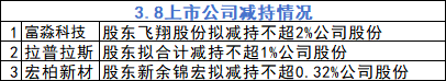3月8日增减持汇总：富淼科技、拉普拉斯、宏柏新材等3股减持（表）